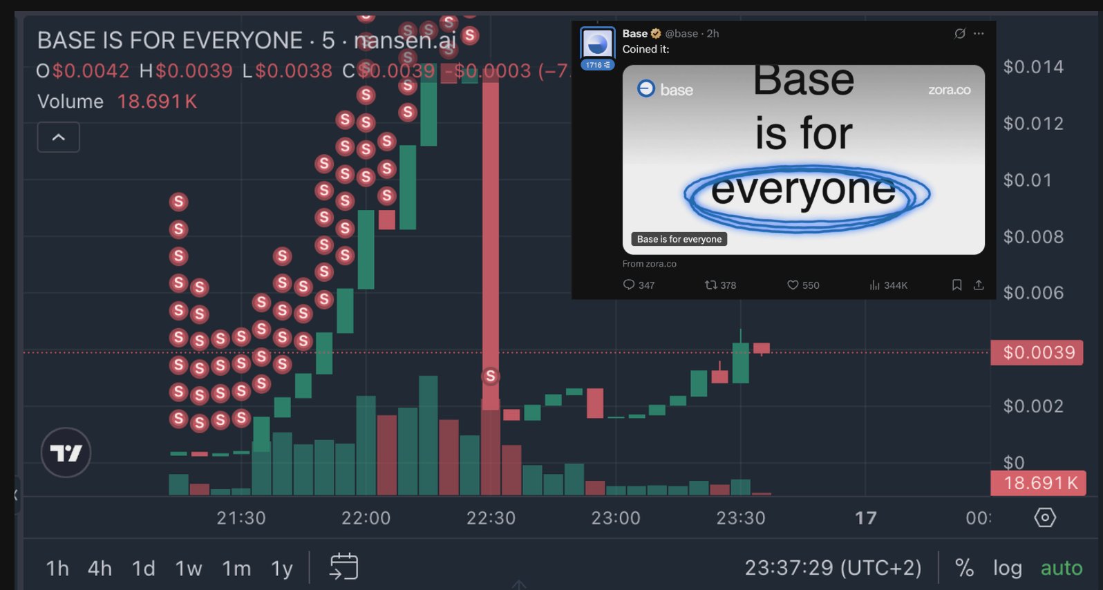 Token Rug Chart Insider Dump? “Base is for Everyone” Token Rugs in 5 Minutes ...